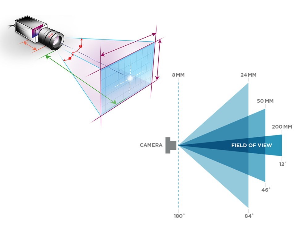IP Camera Field of View