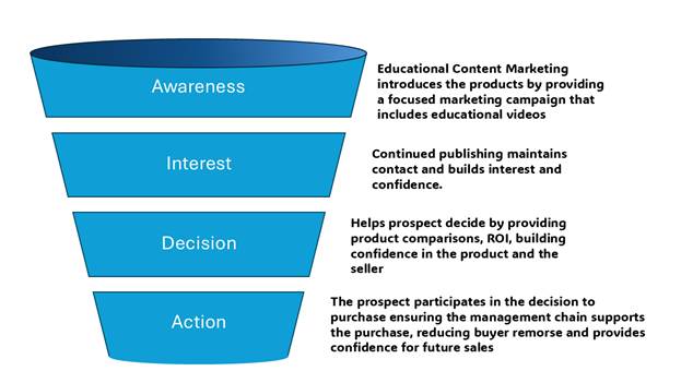 Educational Content Marketing Enable the Sales Funnel