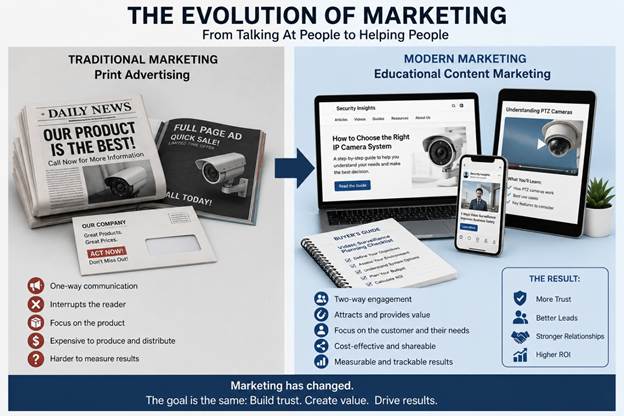 The Changes in Marketing Methods